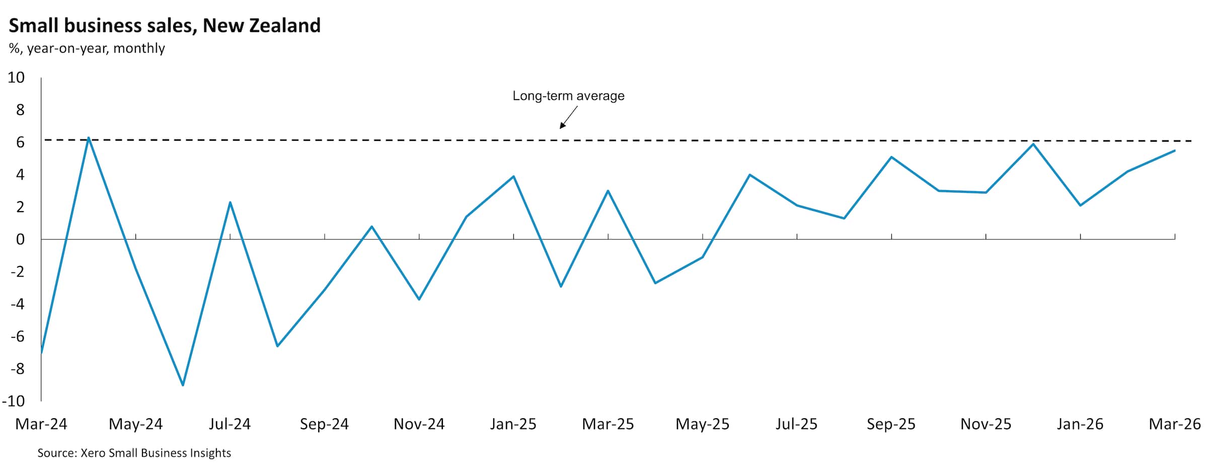 Chart showing New Zealand small business sales between March 2024 and March 2026.